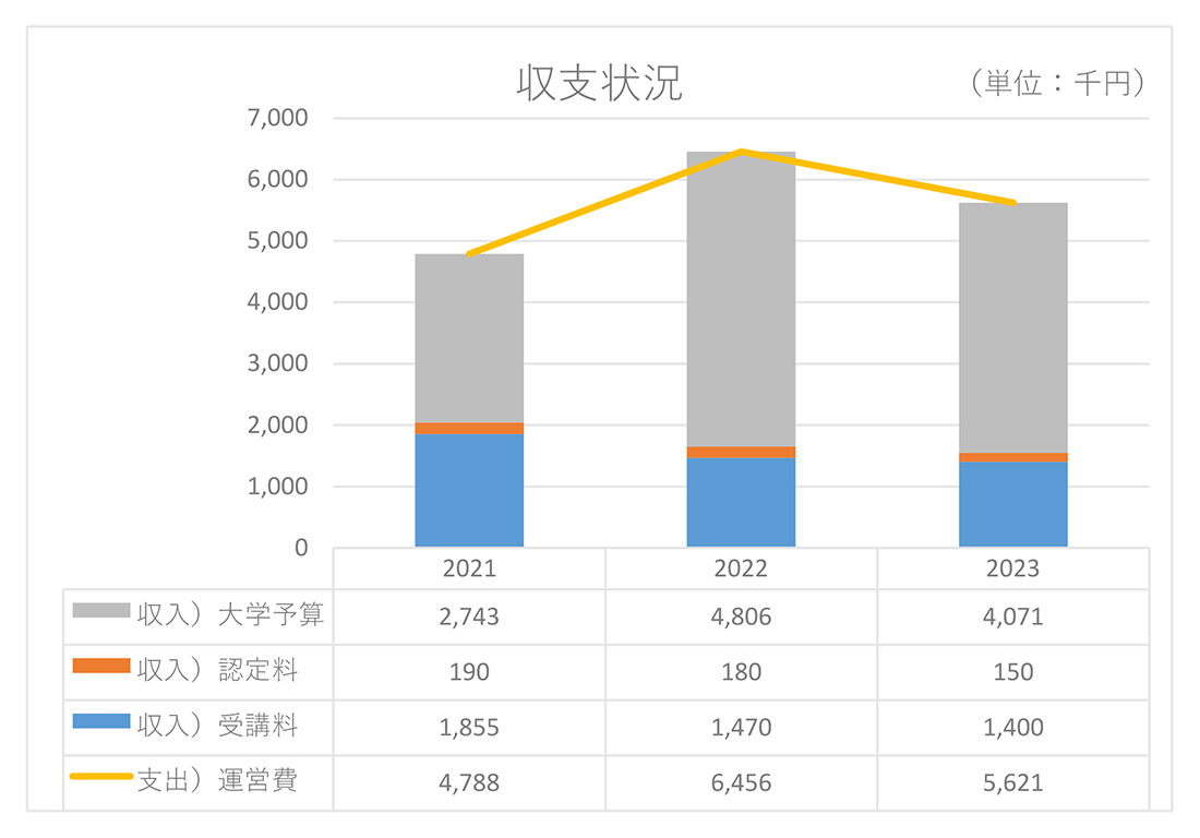 収支状況