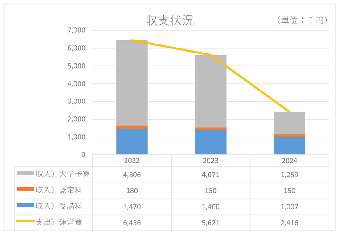 収支状況